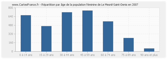 Répartition par âge de la population féminine de Le Mesnil-Saint-Denis en 2007